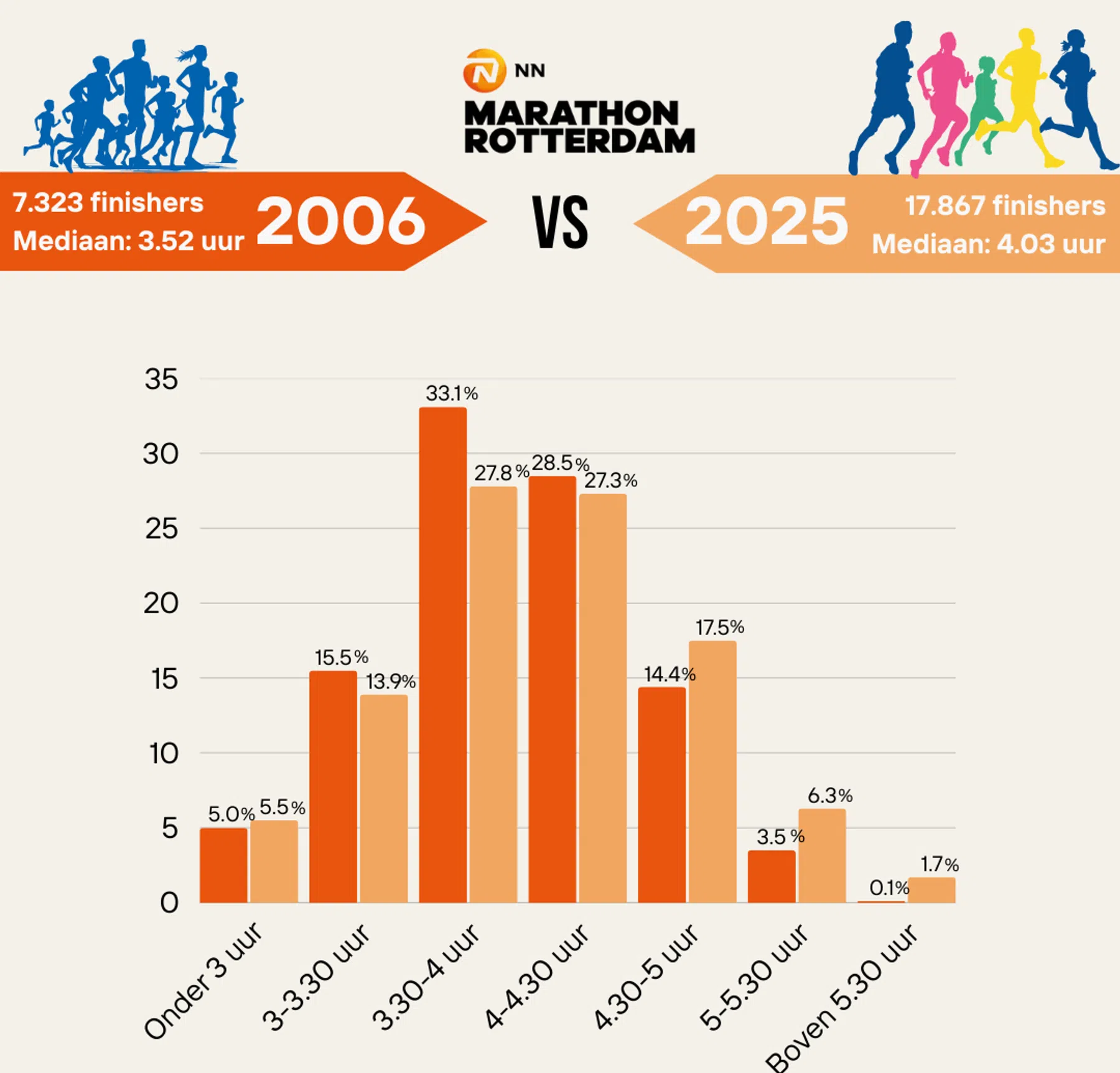finishtijden Rotterdam 2006-2025